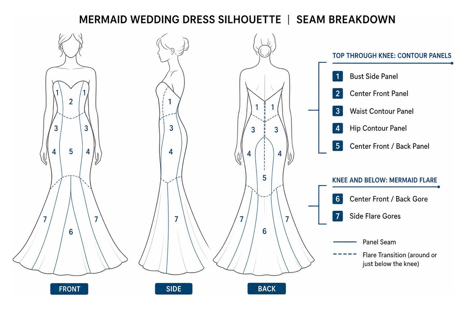 Pronovias mermaid wedding dress silhouette seam breakdown diagram