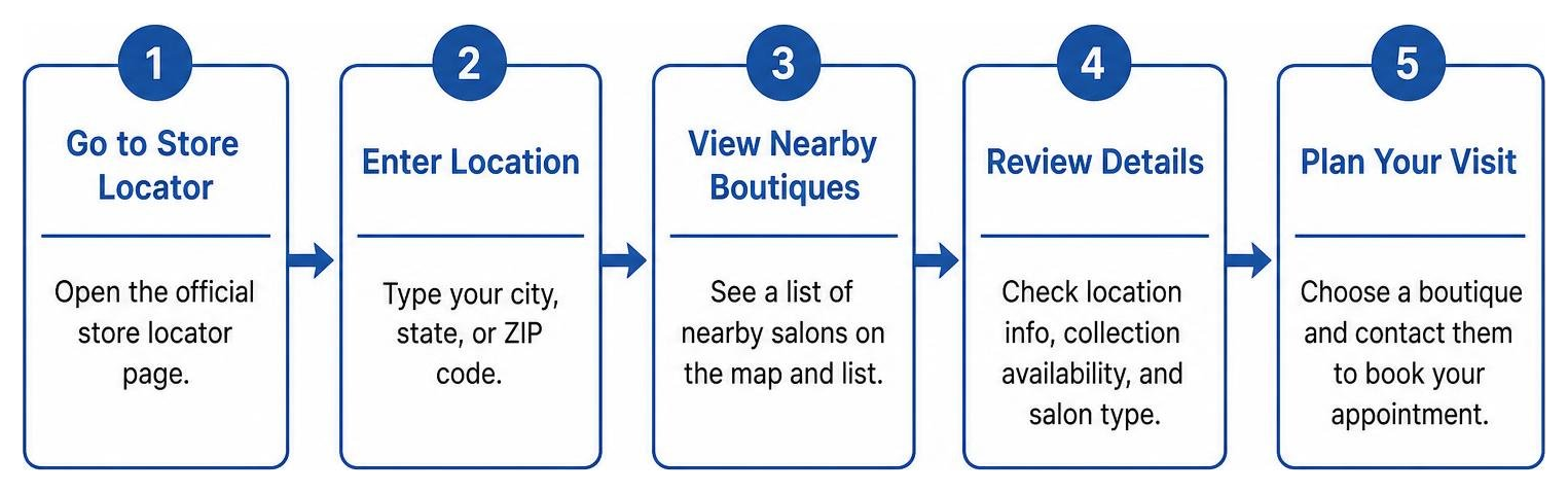 Finding nearby bridal boutiques step-by-step diagram