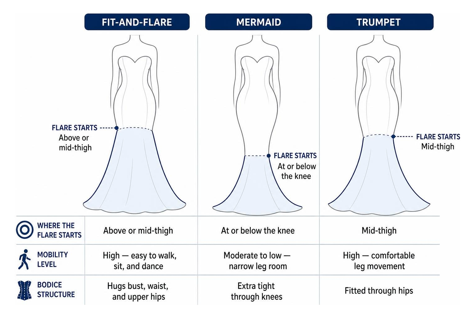 Diagram showing structural differences between fit and flare, mermaid, and trumpet wedding gown silhouettes