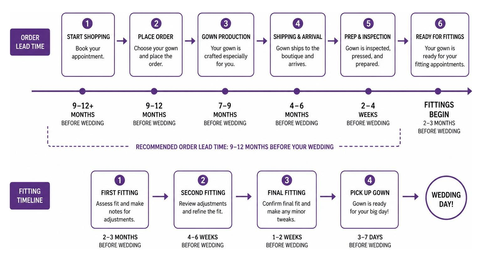 diagram showing bridal gown order lead time and appointment timeline process